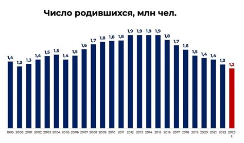 Демографический кризис в России: