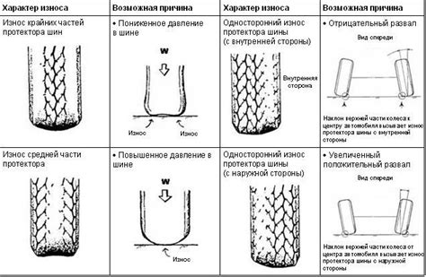 Износ шин и подвески