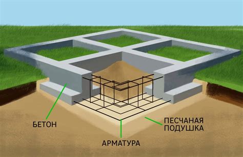 Конструкции фундамента