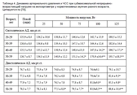 Субмаксимальная возрастная ЧСС: значение