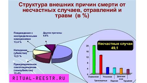 Увеличение смертности и причины