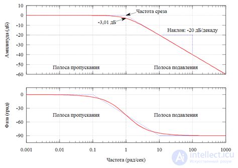 Улучшенная частотная характеристика