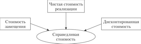 Факторы, влияющие на справедливую стоимость